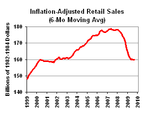 Retail Sales