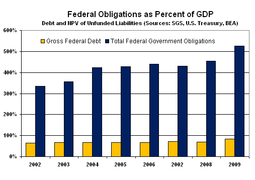 Federal Obligations as Percentage of GDP