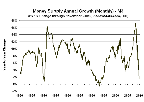 Money Supply Annual Growth