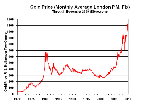 Gold Price