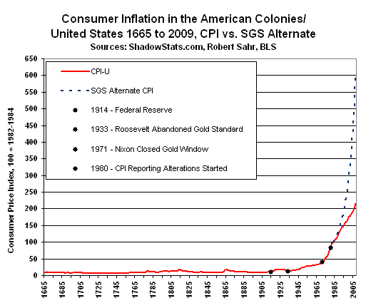 Consumer Inflation in the American Colonies - United States