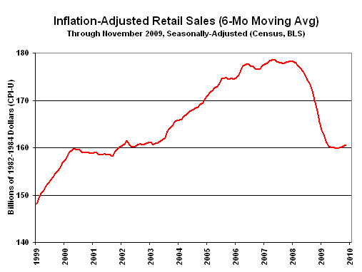 Inflation adjusted retail sales
