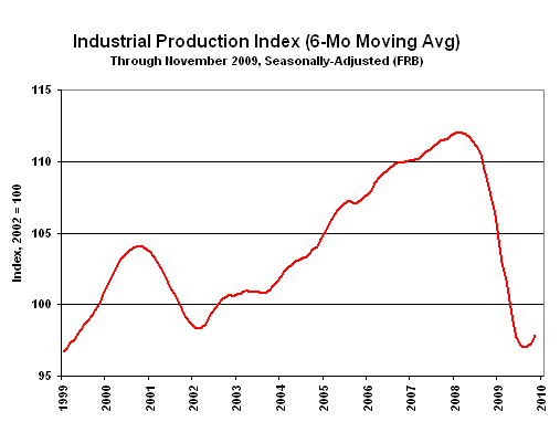 Industrial Production Graph