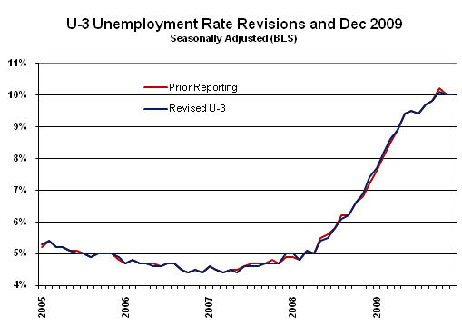 U.3 Unemployment Revisions Chart