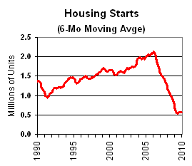 Housing Starts Chart