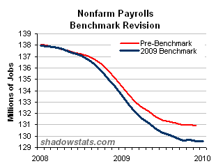 Nonfarm payrolls benchmark revision