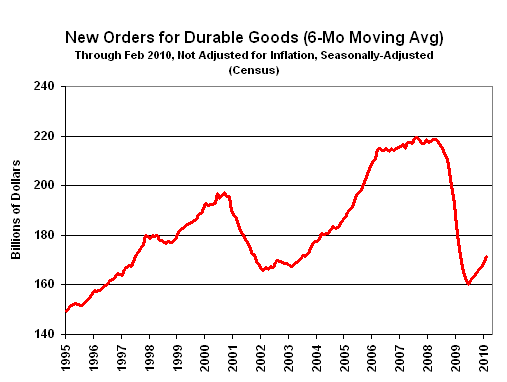 Chart of New Orders for Durable Goods