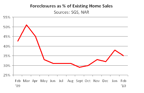 Chart of Foreclosures as percentage of Existing Home Sales