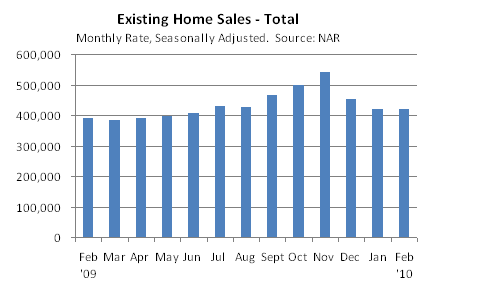 Chart of  Existing Home Sales