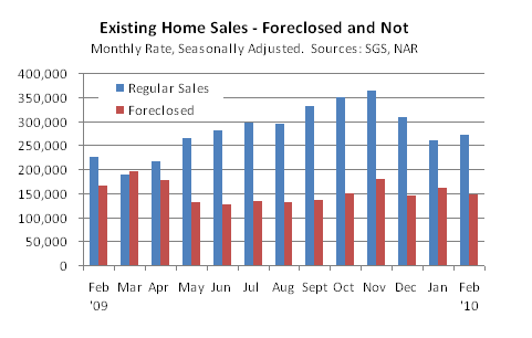 Chart of Existing Home Sales with Foreclosures