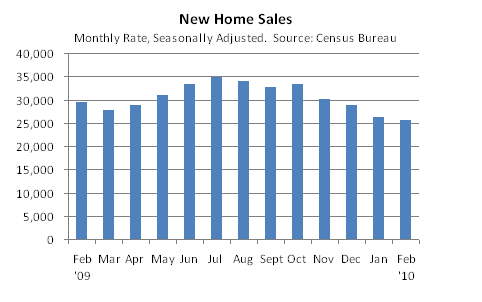 Chart of New Home Sales