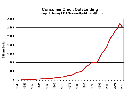 Chart of Consumer Credit Outstanding