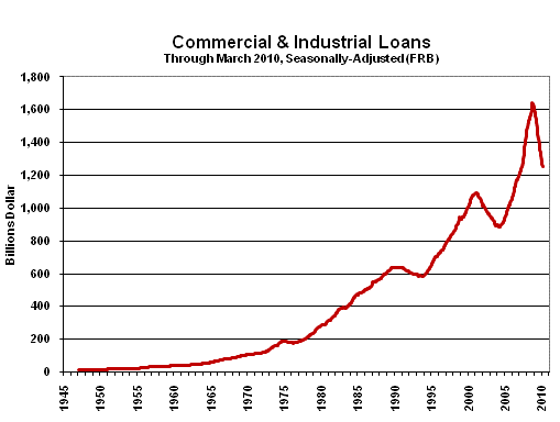 Chart of Commercial and Industrial Loans