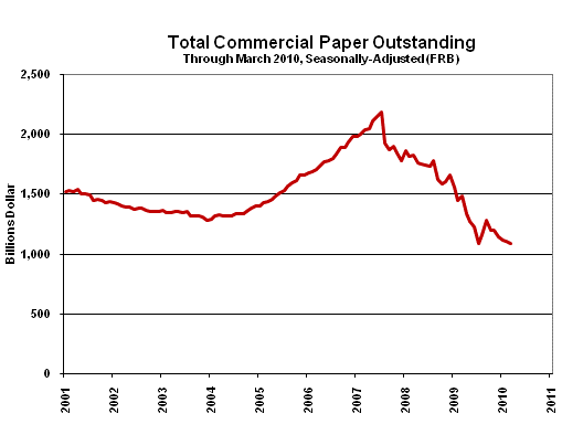 Chart of Total Commercial Paper Outstanding