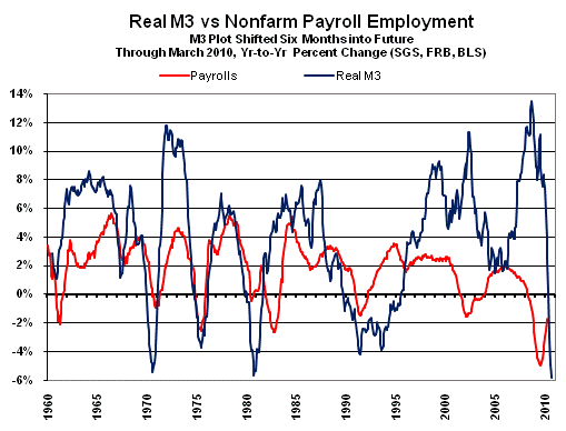 M3 - Industrial Production