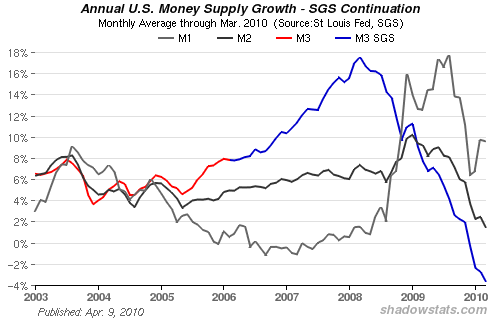M3 Money Supply Growth
