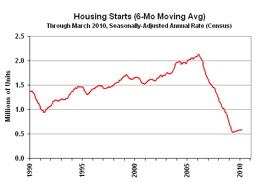 Chart of Housing Starts