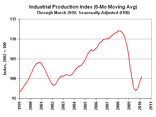 Chart of Industrial Production