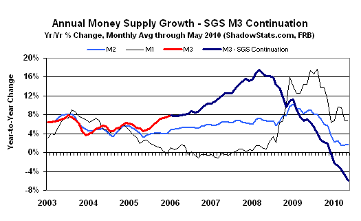 Annuall Money Supply Growth