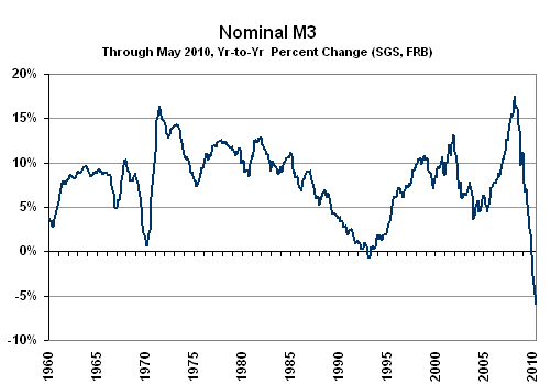 Chart of Long-term M3  Growth
