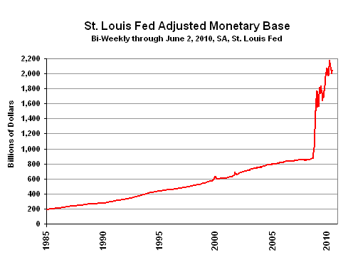 Chart of Monetary Base
