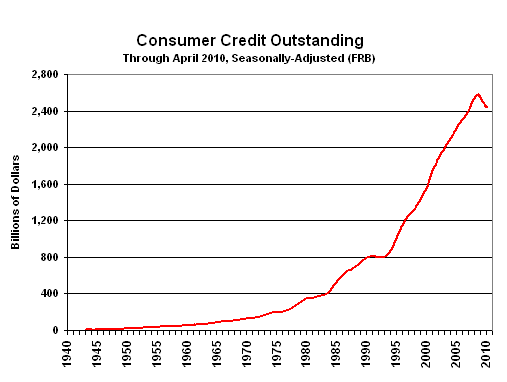 Chart: Consumer Credit Outstanding