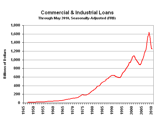 Chart: Consumer and Industrial Loans