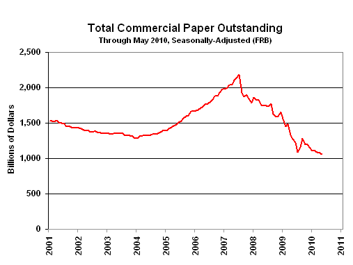 Chart:Commectial Paper Outstanding