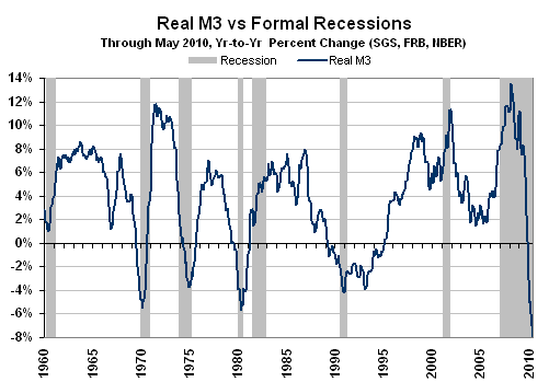 Chart: Real M3 vs Formal Recessions