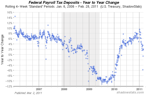 Year to year growth in employment tax receipts