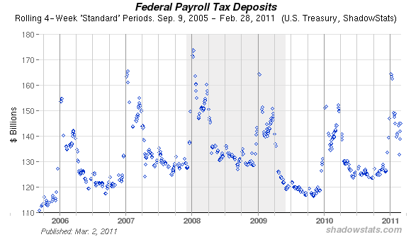 Chart of employment tax receipts