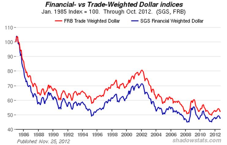 Us Dollar Vs Euro Historical Chart