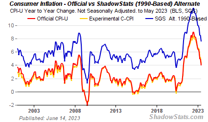 Shadowstats CPI