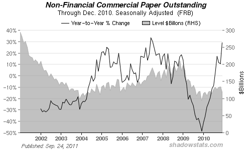 Chart of Non-Financial Commercial Paper Outstanding