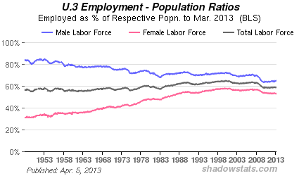 Chart showing Employment Ratios for men and women