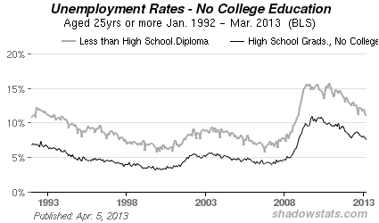 Chart of unemployment rates for people without a college education.