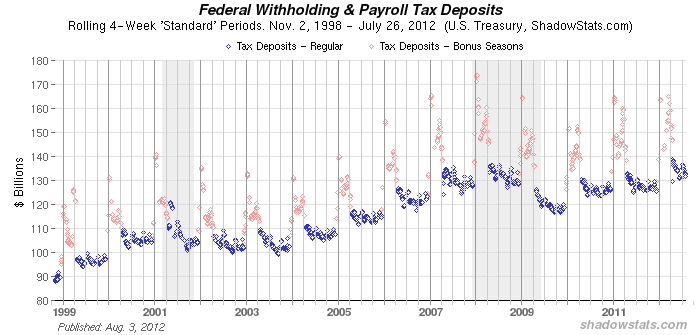 Federal Withholding Taxes