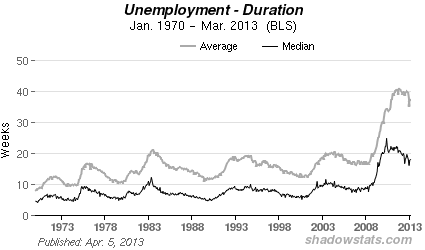 Chart showing the average and median duration of unemployment