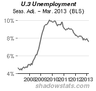 U.3 Unemployment
