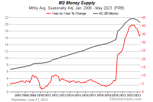  Chart of  U.S M2 Money Supply