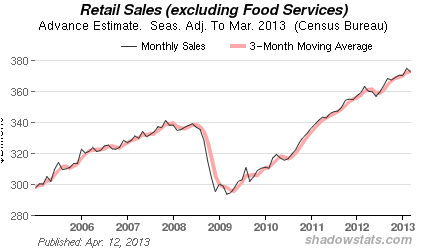 Chart of Retails Sales -  Excluding Food Services