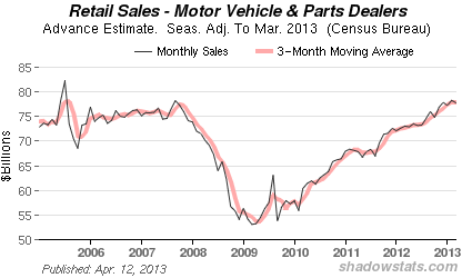 Chart of Retails Sales - Motor Vehicle & Parts Dealers