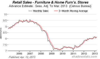 Chart of Retails Sales -  Excluding Food Services