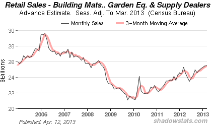 Chart of Retails Sales -  Excluding Food Services