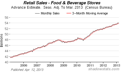 Chart of Retail Sales