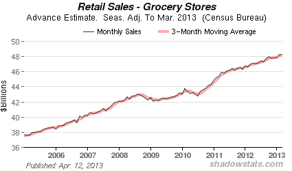 Chart of Retails Sales -  Excluding Food Services