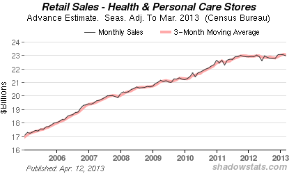 Chart of Retails Sales -  Excluding Food Services