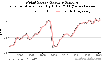 Chart of<br />
            Retails Sales -  Excluding Food Services