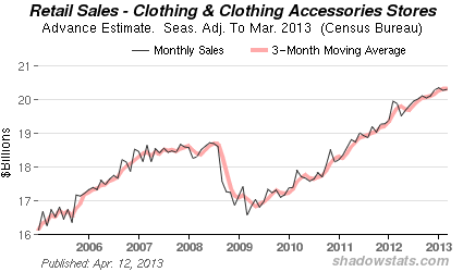 Chart of<br />
            Retails Sales -  Excluding Food Services
