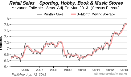 Chart of<br /><br /><br /><br /><br />
Retails Sales - Excluding Food Services